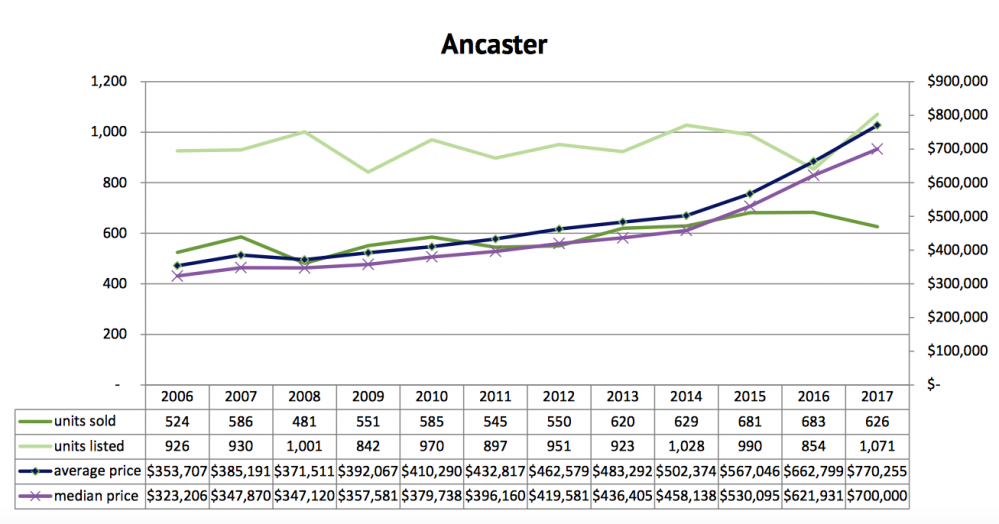 ANCASTER ONTARIO REAL ESTATE HOUSE PRICES