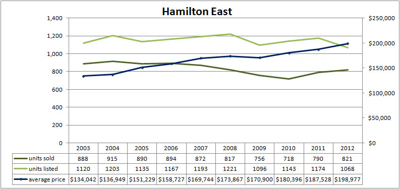 East Hamilton average house prices between 2003 and 2012