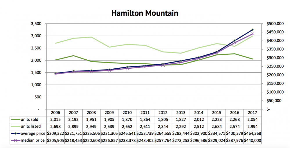 HAMILTON MOUNTAIN REAL ESTATE HOUSE PRICES