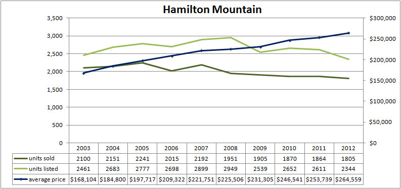 Hamilton Mountain Real Estate homes for sale average house prices between 2003 and 2012